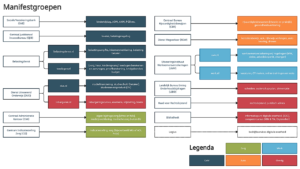 Flowchart Manifest Groep